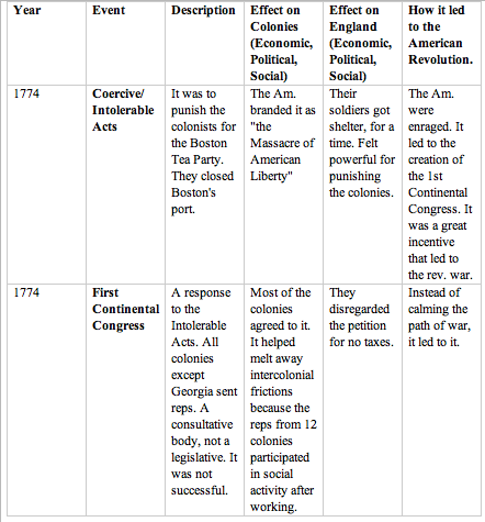 Key Events Of The American Revolution Chart