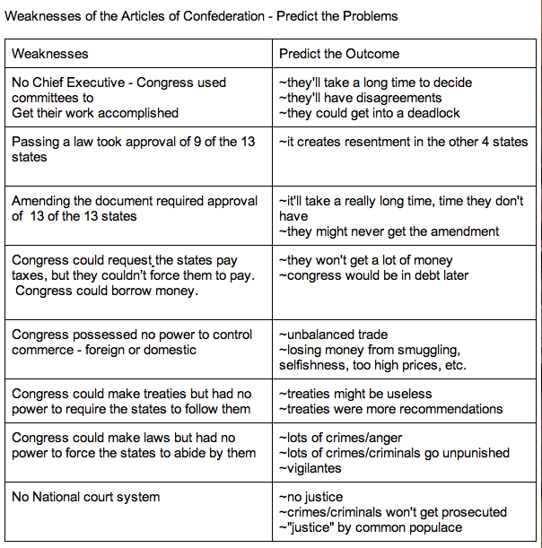 Articles Vs Constitution Chart